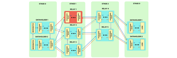 Crash-recovery during decentralized training of an LLM