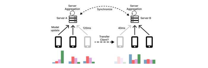 Client transfers between servers