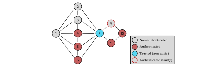 xample of a network where not forwarding signatures after delivering a message based on dissemination paths would prevent some nodes from authenticating it.