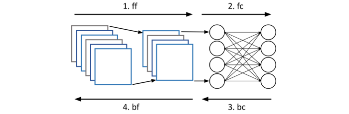 Model training phases during a local training