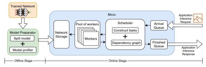 Architecture of M ASA