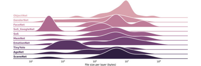Layer size distribution