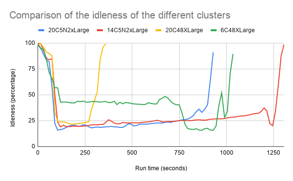 Comparison of the idleness of the different\nclusters