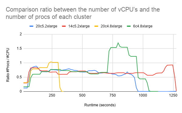 Comparison of the idleness of the different\nclusters